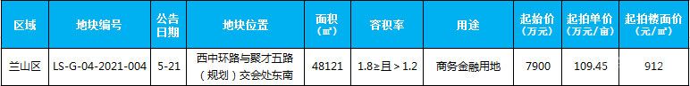 5月新增土地供應(yīng)1宗，供應(yīng)面積48121平米。