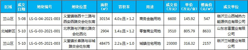 5月新增土地成交3宗，成交面積81533平米