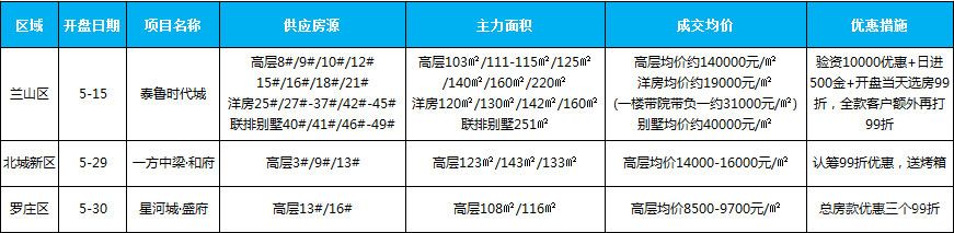 5月新增開盤項目3個