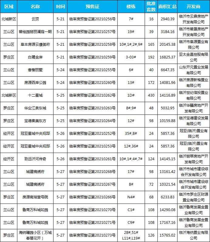 5月臨沂共47項目獲批預(yù)售證，共批準127棟樓、10706套房源