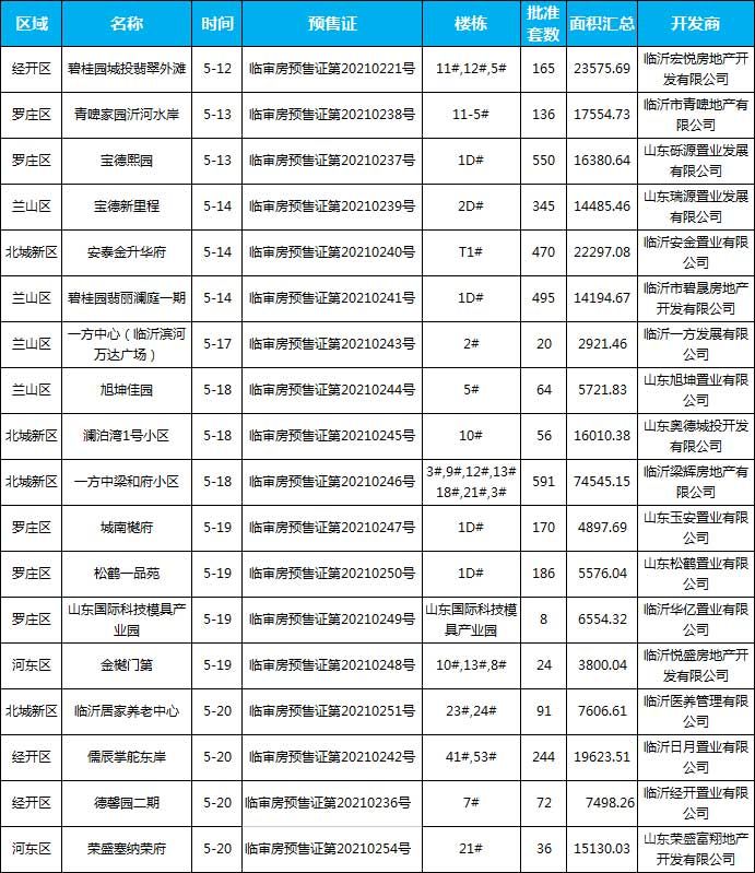 5月臨沂共47項目獲批預(yù)售證，共批準127棟樓、10706套房源