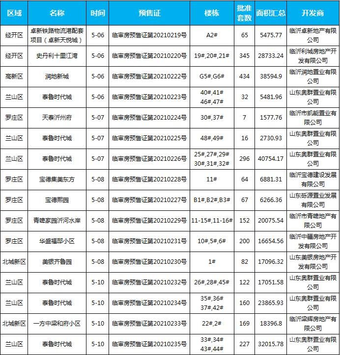 5月臨沂共47項目獲批預(yù)售證，共批準127棟樓、10706套房源