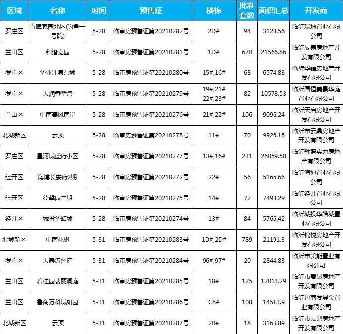 5月臨沂共47項目獲批預(yù)售證，共批準127棟樓、10706套房源