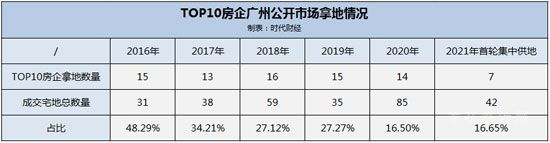 廣州樓市變局：頭部房企不愛拍地，偏愛收購和舊改