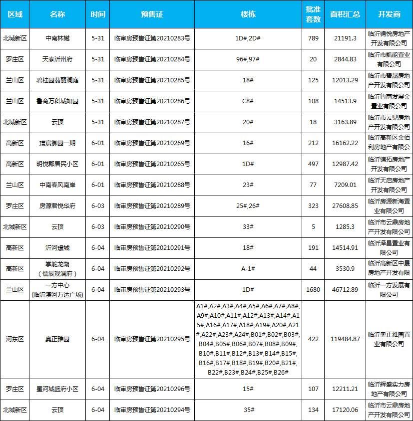 （5.31-6.5），臨沂共14個(gè)項(xiàng)目獲批預(yù)售證，共批準(zhǔn)68棟樓、4752套房源，總預(yù)售面積為332554.85㎡