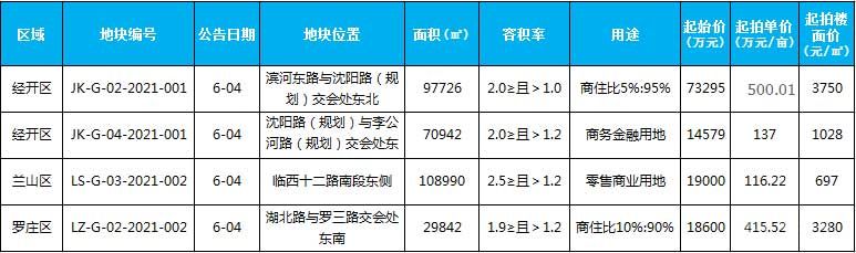 本周土地出讓4宗，出讓面積307500平米