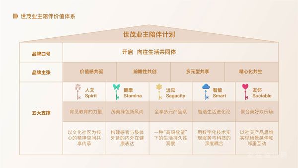 如何升級“以用戶為中心”品牌戰(zhàn)略？世茂交出更新答卷