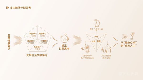 如何升級“以用戶為中心”品牌戰(zhàn)略？世茂交出更新答卷