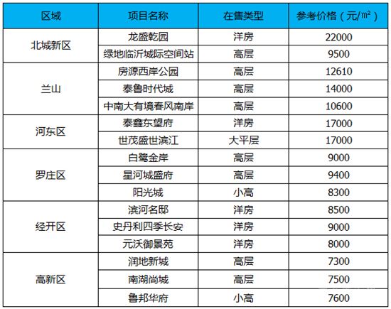 臨沂6月第2周熱門樓盤價(jià)格出爐