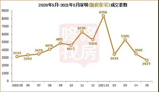 這些城市的房子，現(xiàn)在別高位接盤