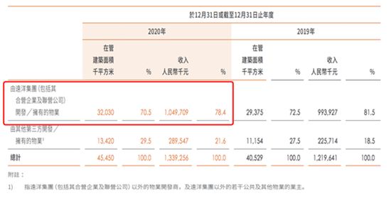 開發(fā)商為圈錢分拆物業(yè)上市，如今“斷奶”問題難解決