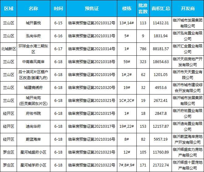 本周樓盤預(yù)售數(shù)據(jù)匯總