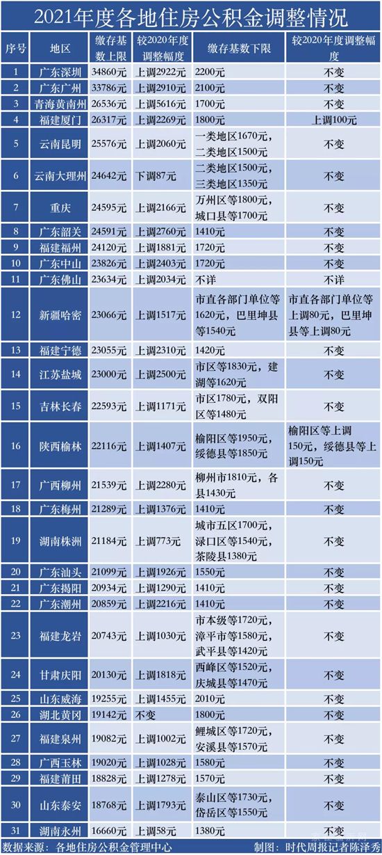 30城上調(diào)住房公積金繳存基數(shù)，這個(gè)西部城市漲幅超廣深