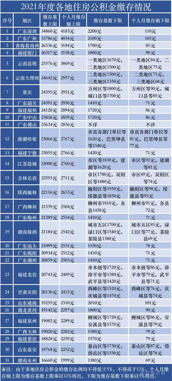 30城上調(diào)住房公積金繳存基數(shù)，這個(gè)西部城市漲幅超廣深