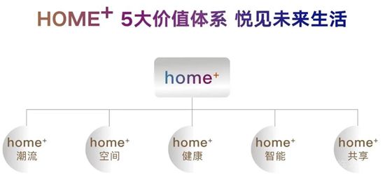 不負(fù)期待，未來已來丨融創(chuàng)·未來壹號HOME+未來生活體驗館美好綻放