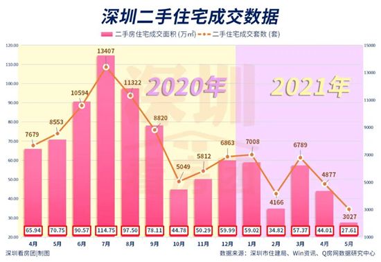 上海驚現(xiàn)“零認(rèn)購(gòu)”，深圳全面降溫，樓市涼涼了？