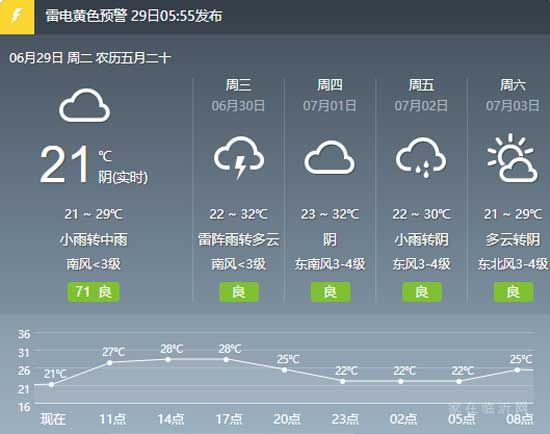 7月開始！臨沂公積金繳納基數(shù)新調(diào)整，短時強(qiáng)降雨天氣來臨！