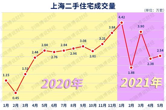 上海驚現(xiàn)“零認(rèn)購(gòu)”，深圳全面降溫，樓市涼涼了？