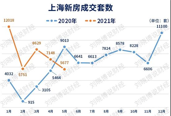 上海驚現(xiàn)“零認(rèn)購(gòu)”，深圳全面降溫，樓市涼涼了？