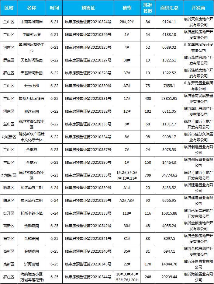 2021年6月新增預(yù)售