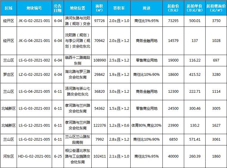 2021年6月土地供應(yīng)