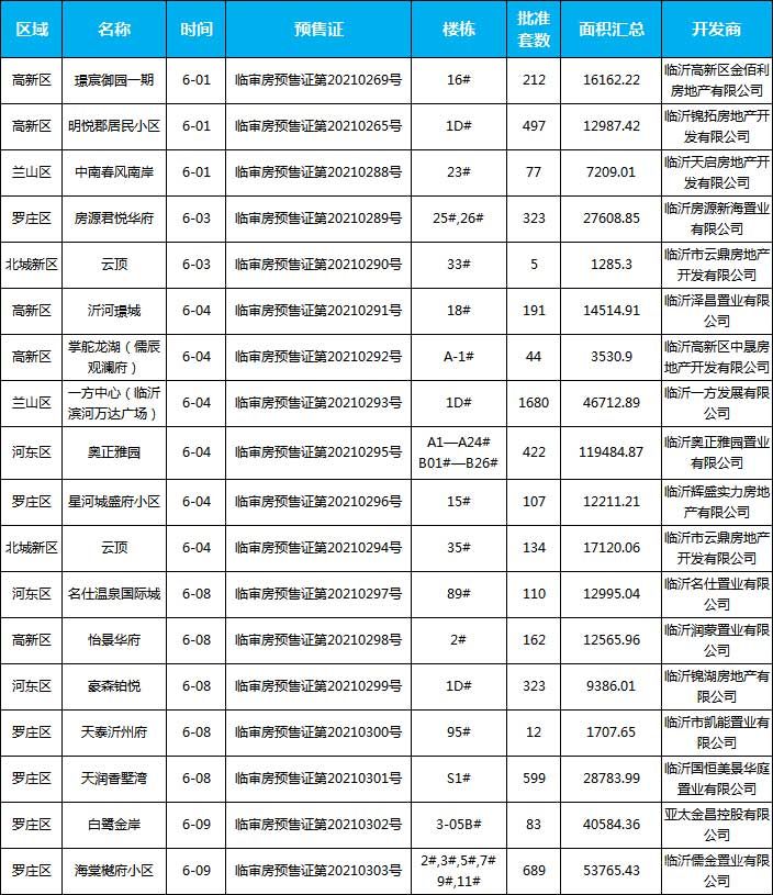 2021年6月新增預(yù)售