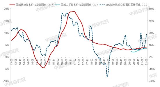 2021上半年中國(guó)房地產(chǎn)市場(chǎng)總結(jié)&下半年趨勢(shì)展望