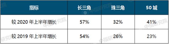 2021上半年中國(guó)房地產(chǎn)市場(chǎng)總結(jié)&下半年趨勢(shì)展望