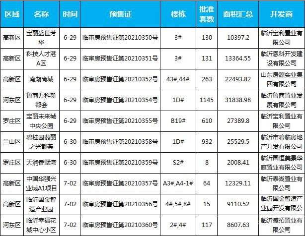 本周（6月28日-7月4日）樓盤預售數(shù)據(jù)匯總