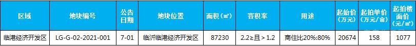 本周（6月28日-7月4日）土地供應(yīng)