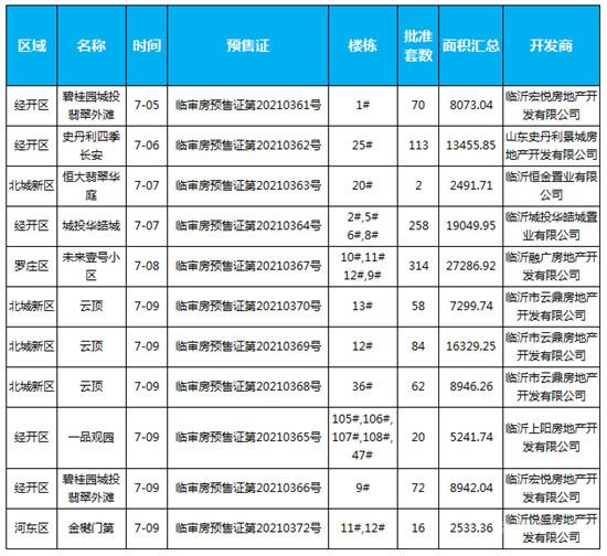 每周樓市大事記（7.05-7.10）