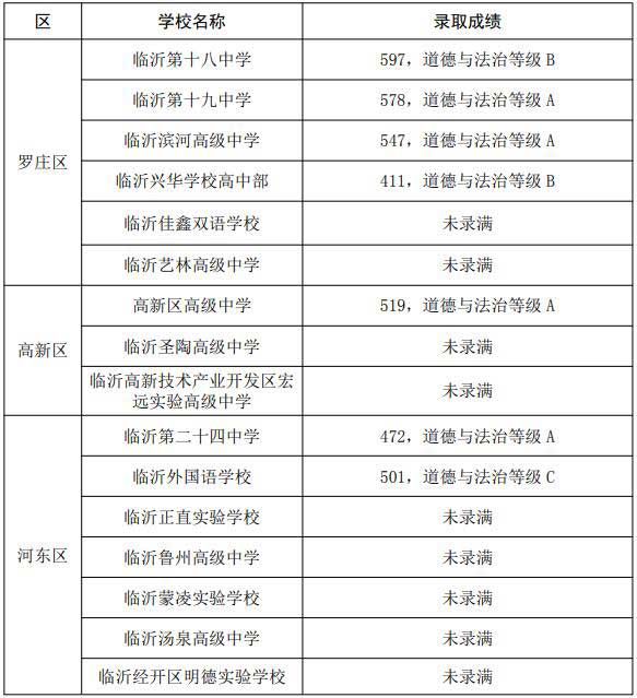 2021年臨沂城區(qū)普通高中普通生錄取分?jǐn)?shù)線出爐