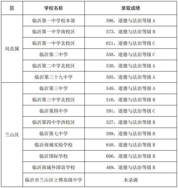 2021年臨沂城區(qū)普通高中普通生錄取分?jǐn)?shù)線出爐