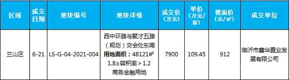 臨沂6月土地供應(yīng)與成交 