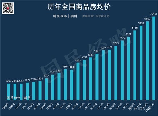 全國房價(jià)正式破萬！漲幅最高的是……