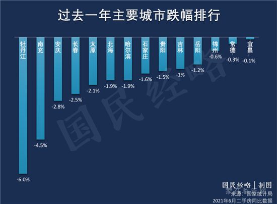 全國房價(jià)正式破萬！漲幅最高的是……