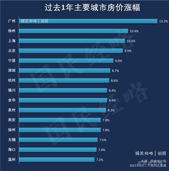 全國房價(jià)正式破萬！漲幅最高的是……