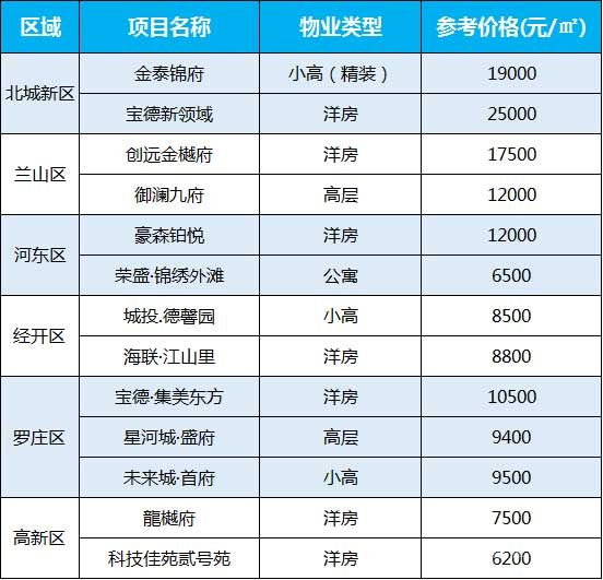 臨沂每周房價（7.12-7.17）