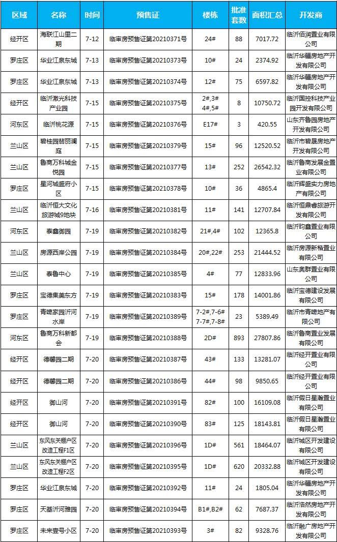 7月中旬臨沂共19項(xiàng)目獲預(yù)售證，共批準(zhǔn)33棟樓