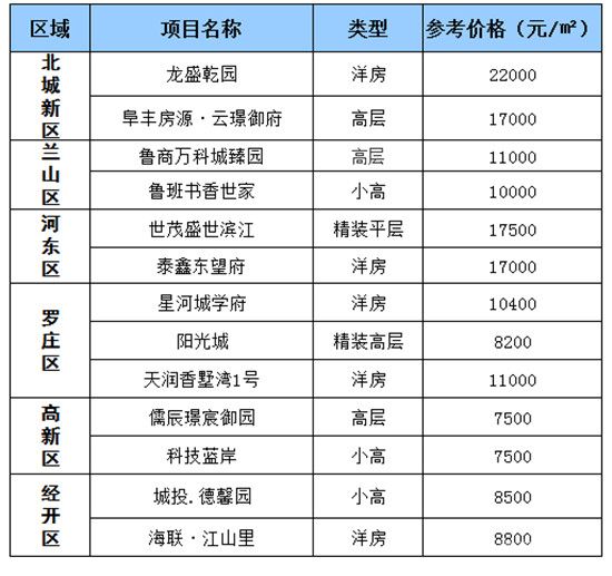 7月第三周最新房價信息