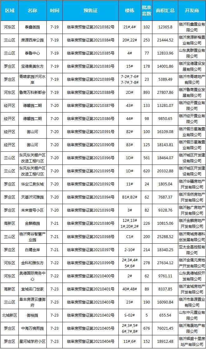 本周（7月19日-7月25日）,臨沂共23個(gè)項(xiàng)目獲批預(yù)售證，共批準(zhǔn)46棟樓