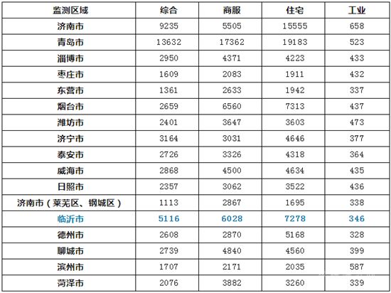 臨沂住宅地價(jià)7278元/㎡！