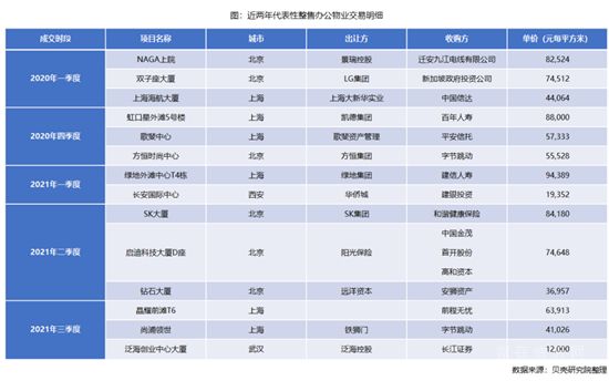 辦公樓出租市場(chǎng)呈現(xiàn)冰火兩重天！散售物業(yè)如何破局？