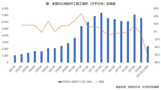 辦公樓出租市場(chǎng)呈現(xiàn)冰火兩重天！散售物業(yè)如何破局？