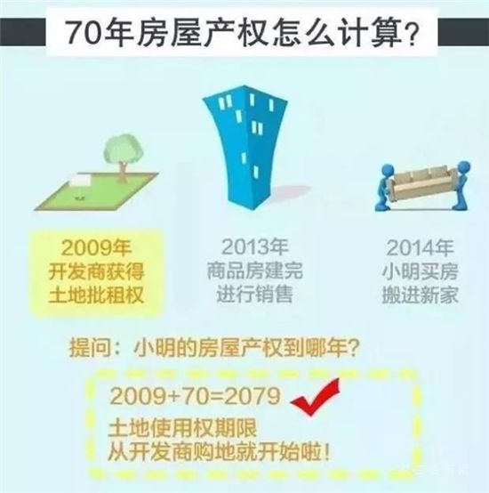 住宅70年，公寓40年，別墅50年，商業(yè)40年，到期后可以續(xù)期，不需申請，無前置條件，更不影響交易！