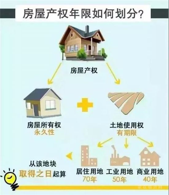 住宅70年，公寓40年，別墅50年，商業(yè)40年，到期后可以續(xù)期，不需申請，無前置條件，更不影響交易！