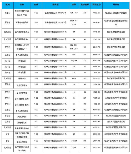 回顧|臨沂樓市大事記(7.26-8.1)