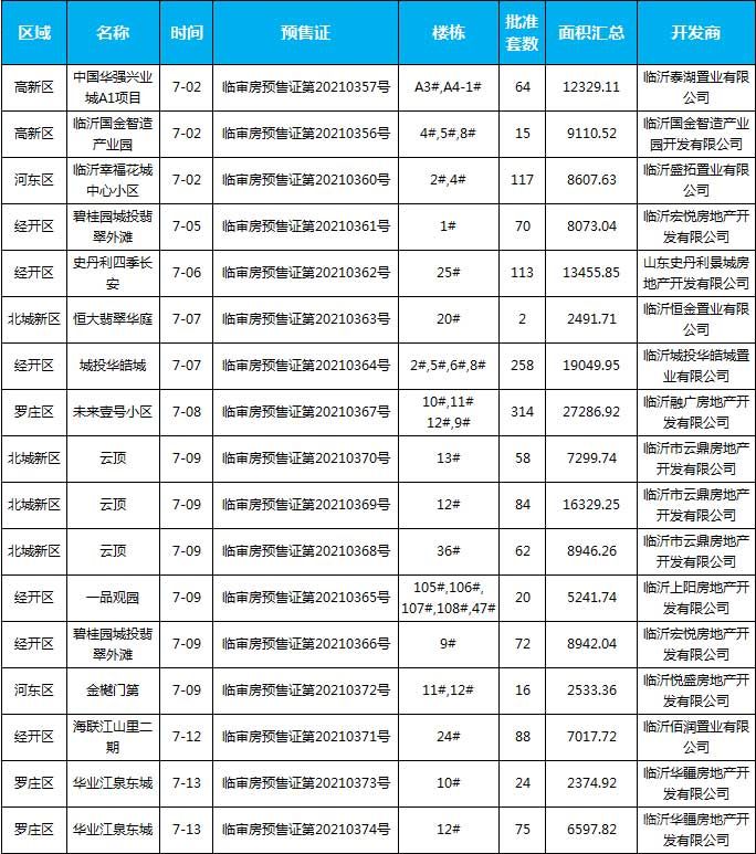 7月土地成交