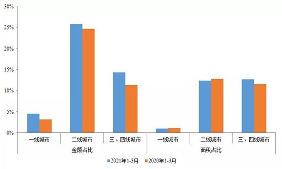 22城集中供地，哪些企業(yè)搶到的地最多？哪里的地最搶手？