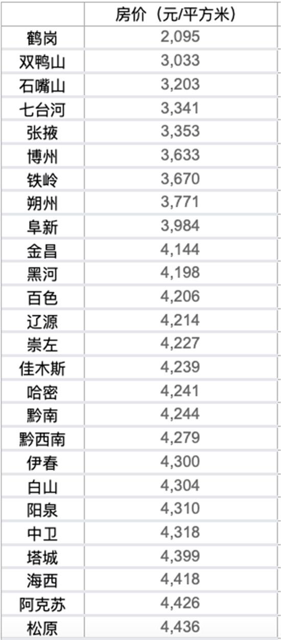 50城房價低于5000元，多個城市現(xiàn)“白菜價”